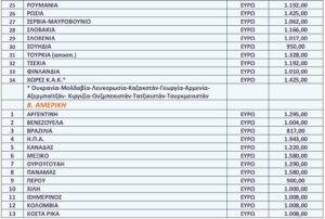 Δείτε αναλυτικά τα ποσά του ειδικού επιμισθίου για τους Έλληνες εκπαιδευτικούς του εξωτερικού, ανά χώρα και βαθμίδα απόσπασης (2025).