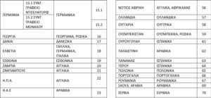 Δείτε αναλυτικά τα ποσά του ειδικού επιμισθίου για τους Έλληνες εκπαιδευτικούς του εξωτερικού, ανά χώρα και βαθμίδα απόσπασης (2025). 